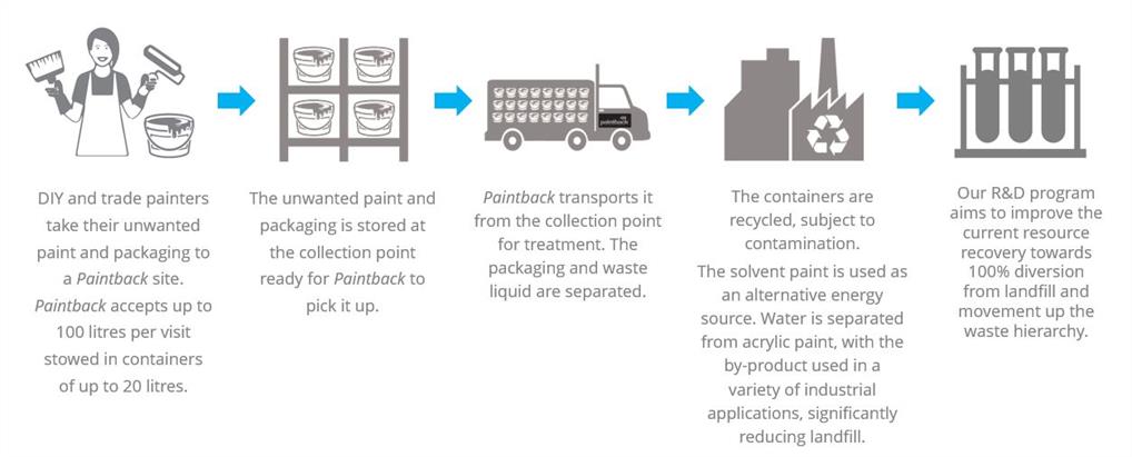 Flowchart describing what happens to paint after its dropped off